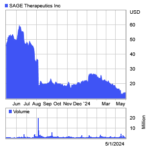 Sage Therapeutics 1 Year Stock Chart
